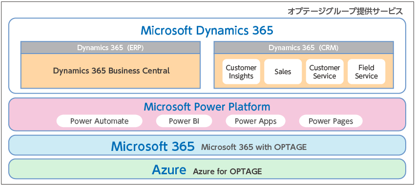 OPTAGE × Microsoft Power Platformの強み