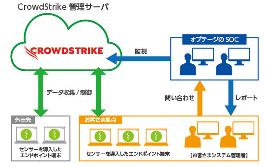 サービス概要図