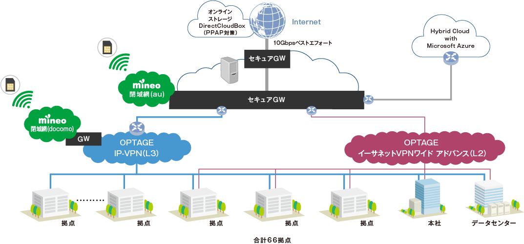 【ネットワーク構成図-綾羽株式会社様】従来の構成に加えて、「Hybrid Cloud with Microsoft Azure」「イーサネットVPNワイド アドバンス」「mineo（VPN-SIM）」を追加