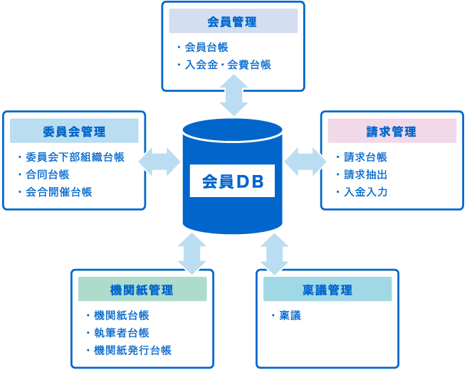 会員DB