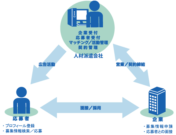 Webでの登録受付