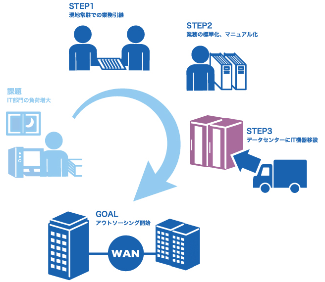 STEP
