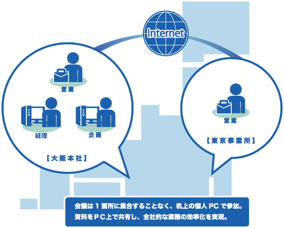 Web会議システム