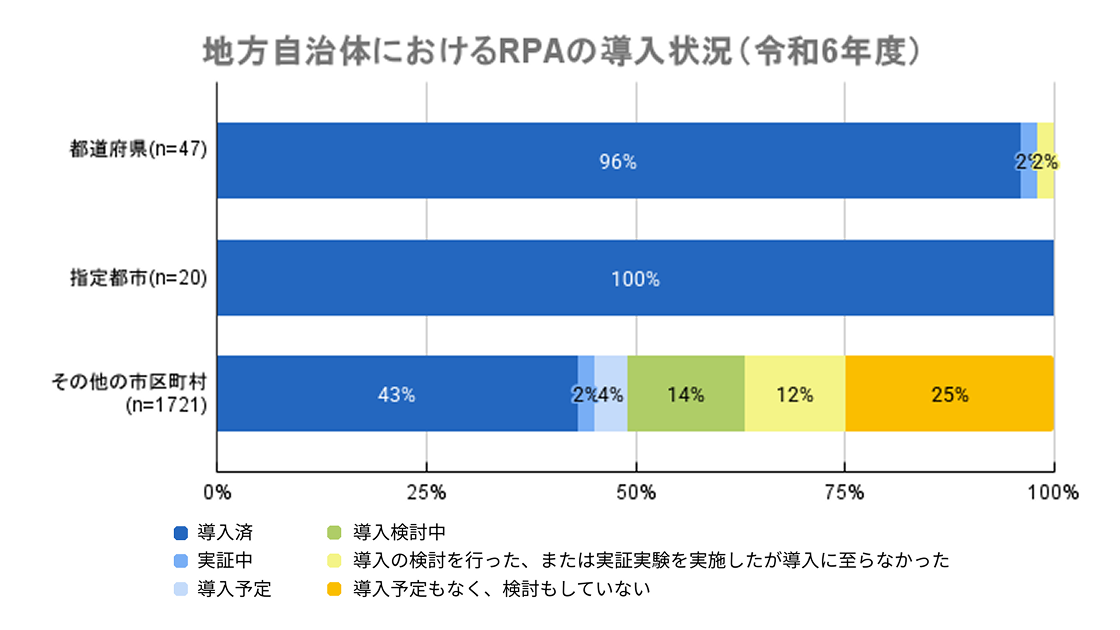地方自治体におけるRPAの導入状況