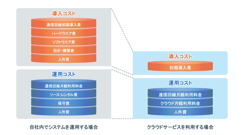 図1：オンプレミスとクラウドのコスト構造