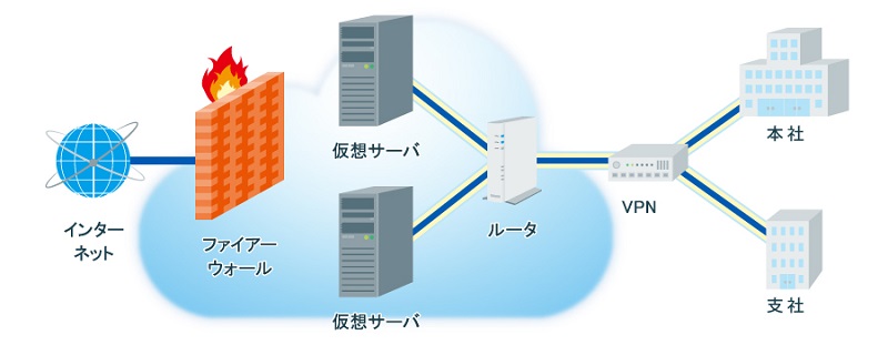 図2：VPN網を通じたセキュアなネットワーク環境