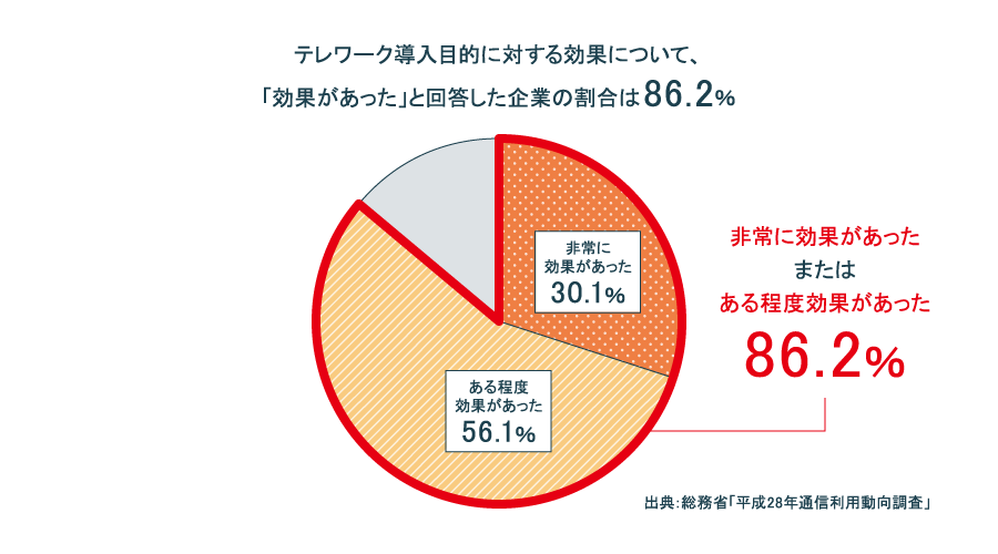 図1：テレワーク導入企業の8割以上が効果を実感