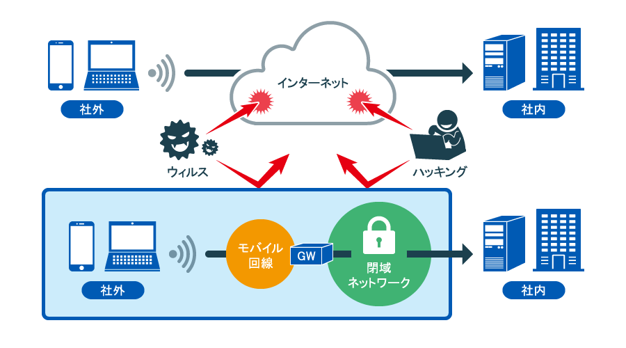 図2：閉域ネットワークにより高セキュリティなリモート接続が可能