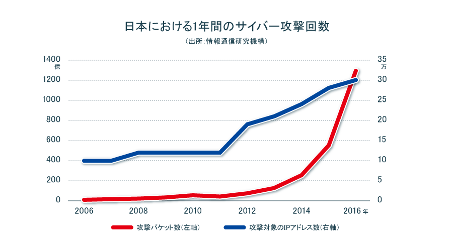 図1：日本における1年間のサイバー攻撃回数