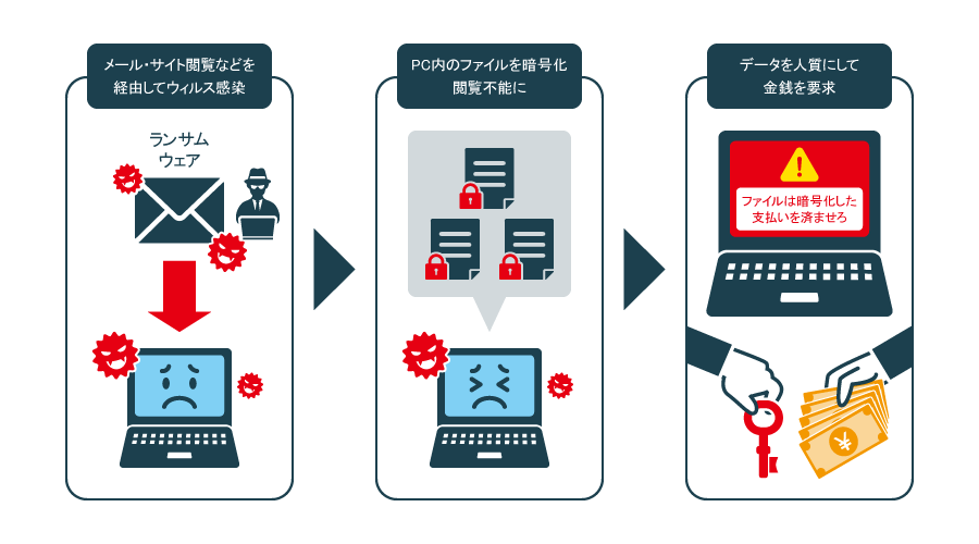 図2：ファイルを人質にして身代金要求