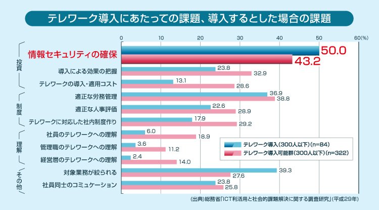 図1：テレワーク導入に立ちはだかる「セキュリティ」の悩み