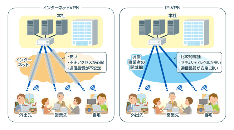 図2：インターネットVPNとIP-VPN