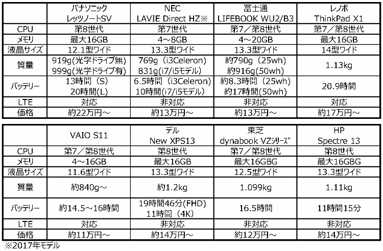 モバイルパソコン基本機能比較