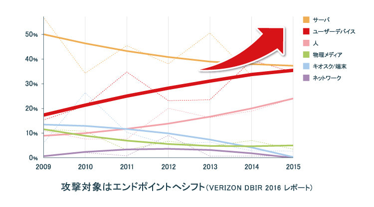 図1：攻撃対象はエンドポイントへ