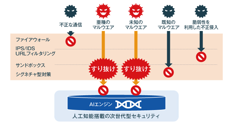 図2：AI搭載の次世代型セキュリティ