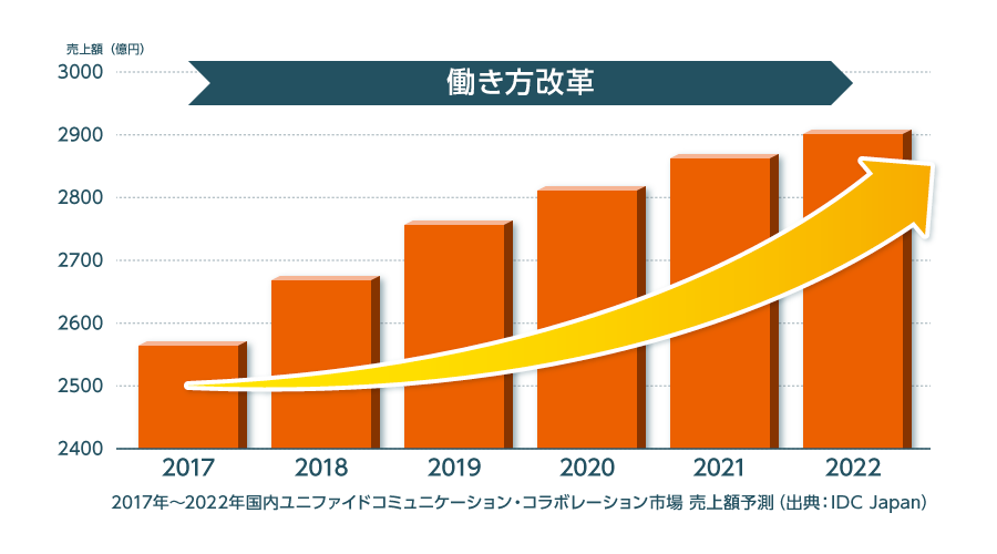 図1：国内ユニファイドコミュニケーション・コラボレーション市場の成長予測