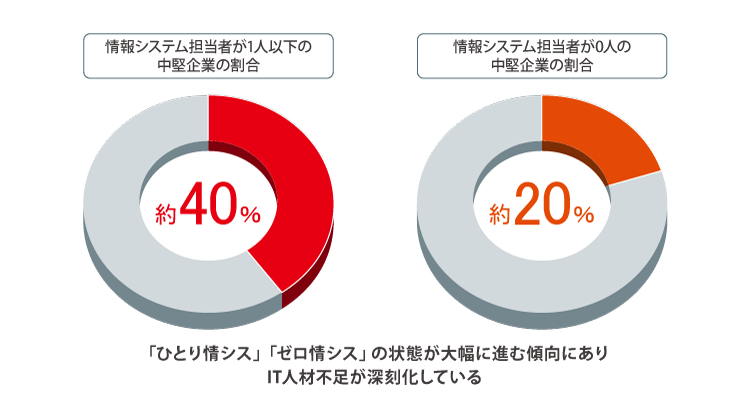 「ひとり情シス」とは？IT人材不足が深刻化する現状