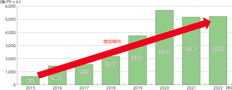 NICTERにおけるサイバー攻撃関連の通信数の推移