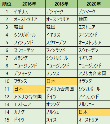 （図1）国連の世界電子政府ランキング上位15カ国の変遷