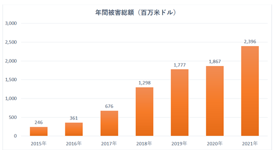 IC3の年次報告書による年間被害額