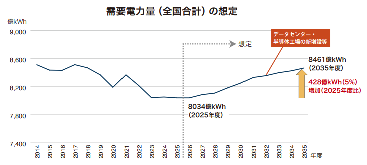 需要電力量（全国合計）の想定
