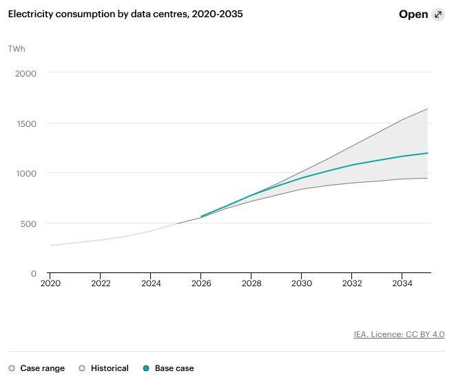 Electricity consumption by data centres, 2020-2035