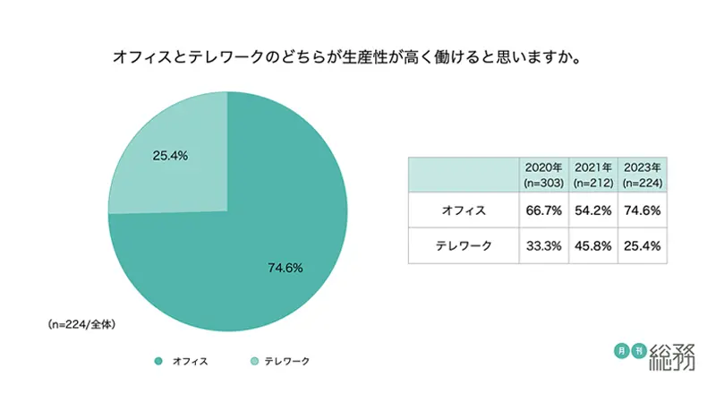 オフィスの方がテレワークより生産性高く働ける」が上昇。2割の企業が「オフィス予算を増やす