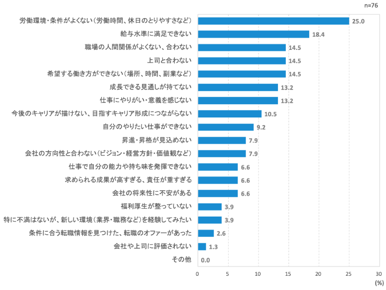 2023年　新人・若手の早期離職に関する実態調査　第1回