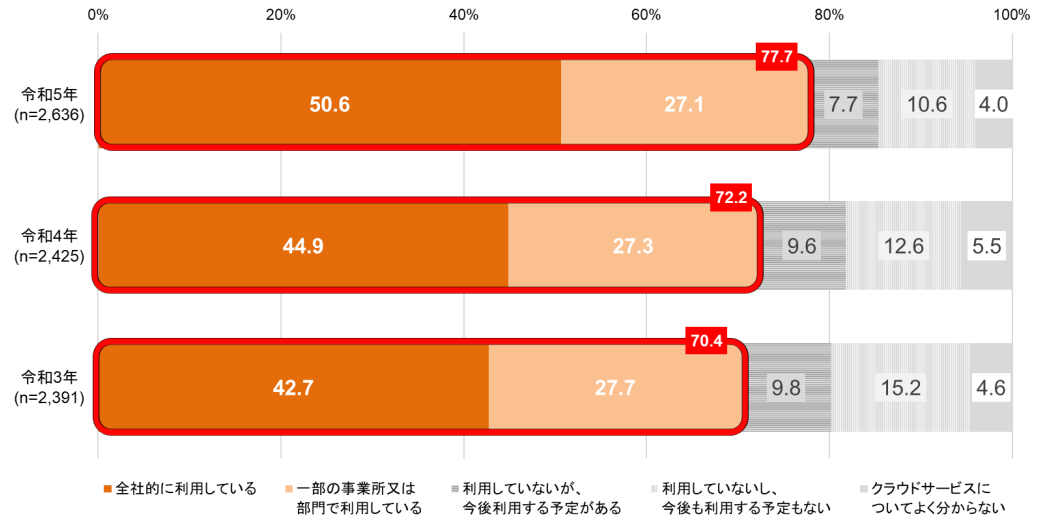 クラウドサービスの利用状況