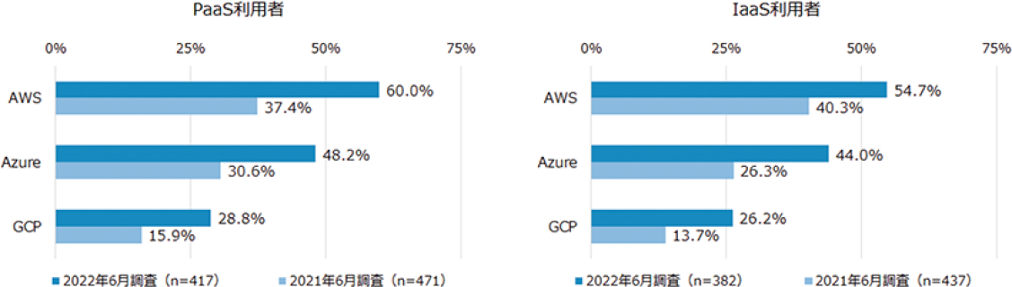 PaaS/IaaS利用者のAWS、Azure、GCP利用率