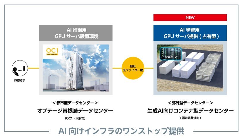 AI向けインフラのワンストップ提供について