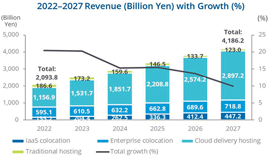 日本のデータセンターサービス市場規模（売上高）の推移及び予測