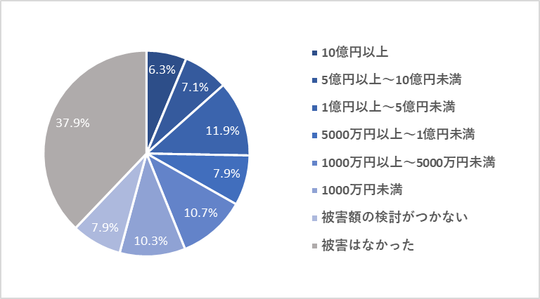 2021年度1年間で発生したセキュリティインシデントに起因した被害額