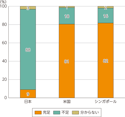 セキュリティ対策に従事する人材の充足状況