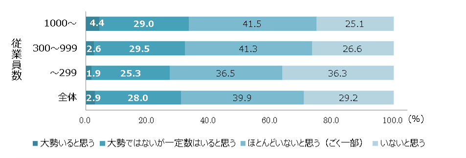 グラフ1：自社をブラック企業だと思う就活生の存在