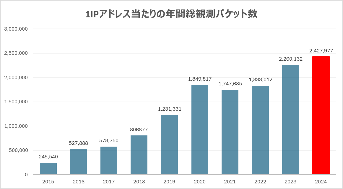 1IPアドレス当たりの年間総観測パケット数