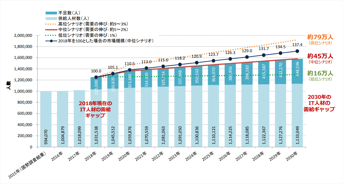 2030年には最大で約79万人ものIT人材が不足すると予測