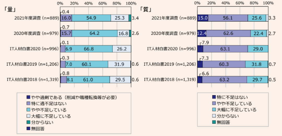 IT企業のIT人材の「量」に対する過不足感と「質」に対する不足感