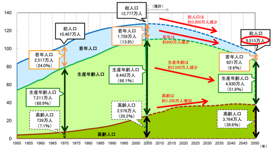 我が国における総人口の推移