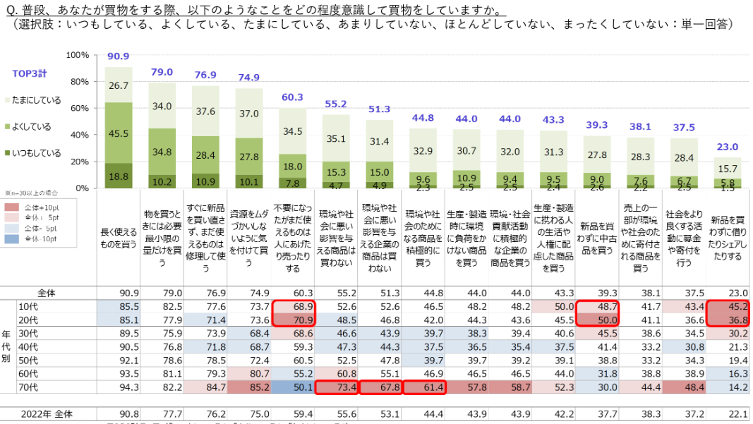 生活者のサステナブル購買行動調査2023