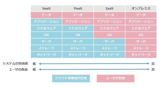 SaaS PaaS IaaSの比較表