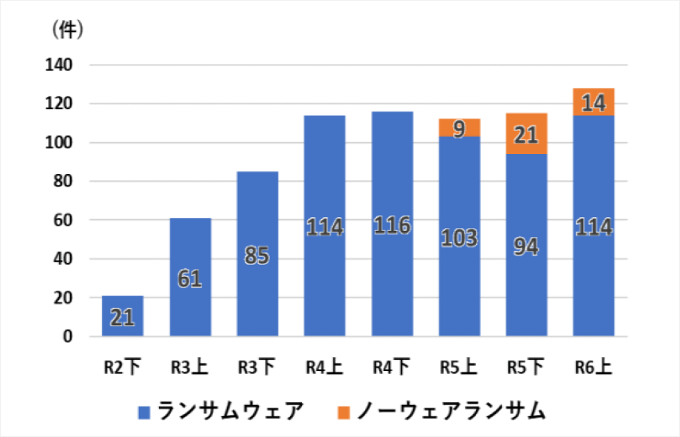 企業・団体等における被害の報告件数の推移