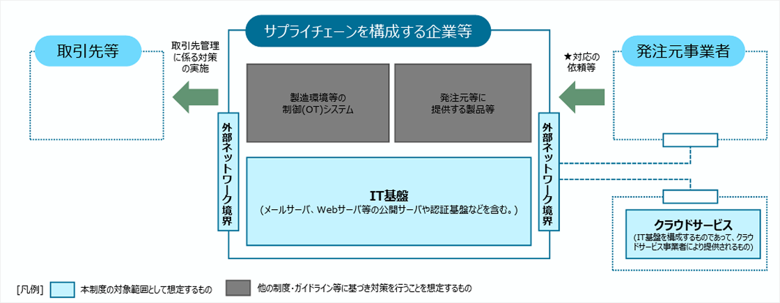 サプライチェーンの対象範囲の図