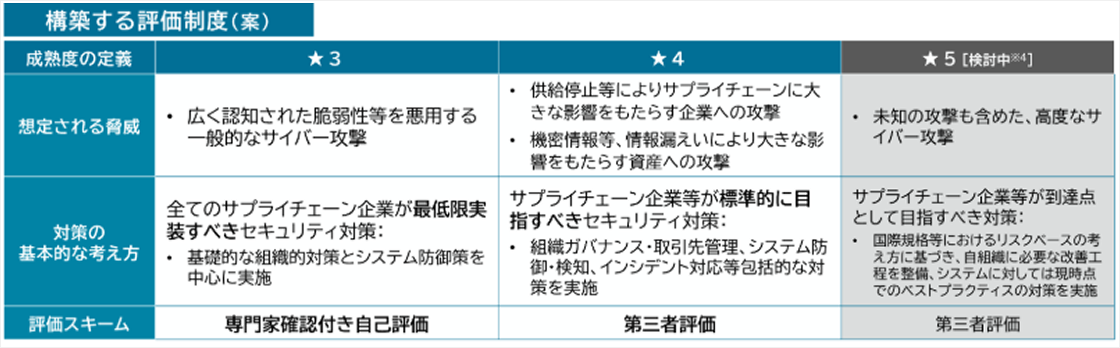 対策評価制度の定義の表