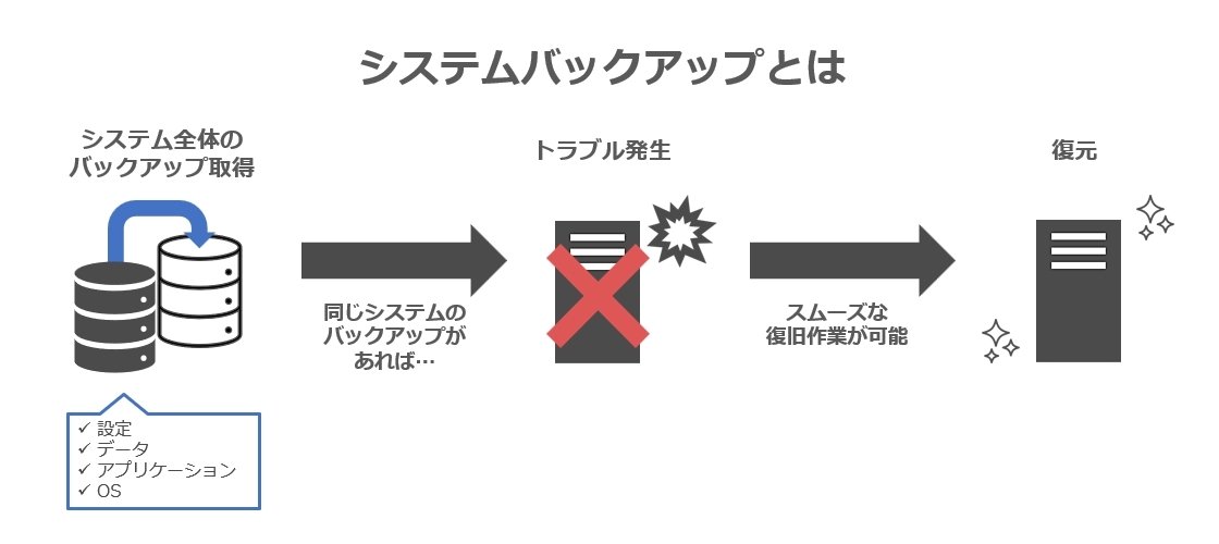 システムバックアップとは