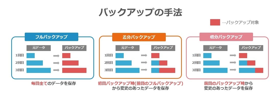 バックアップの手法