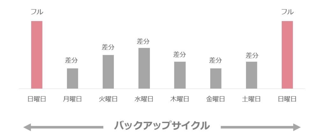 バックアップサイクルとは