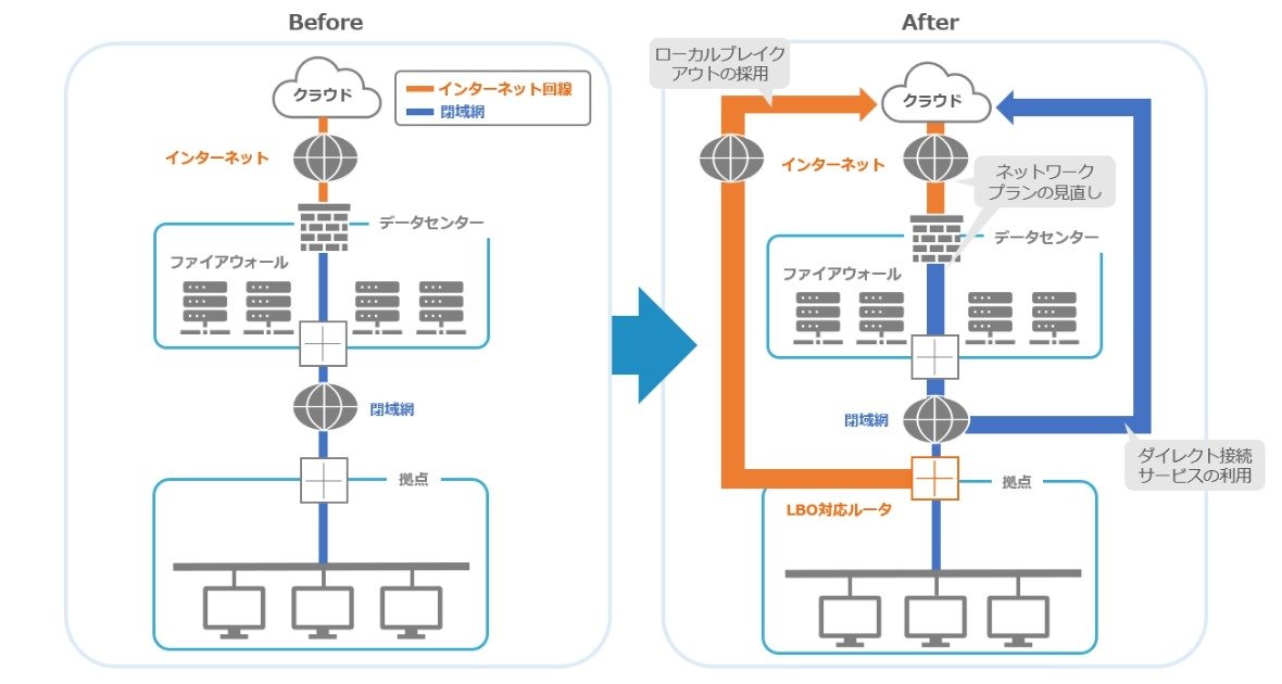 クラウドの高速化を実現する3つの施策