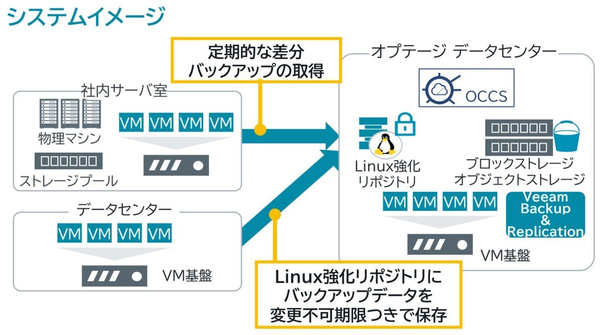 バックアップデータを変更不可にすることでランサムウェアの暗号化を回避