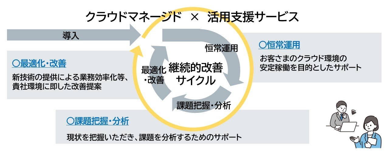 クラウドマネージド×活用支援サービスの概要